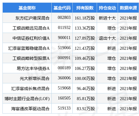 坚朗五金最新股东消息 stk_fundhold_sz002791_20211231_1650354338.jpg
