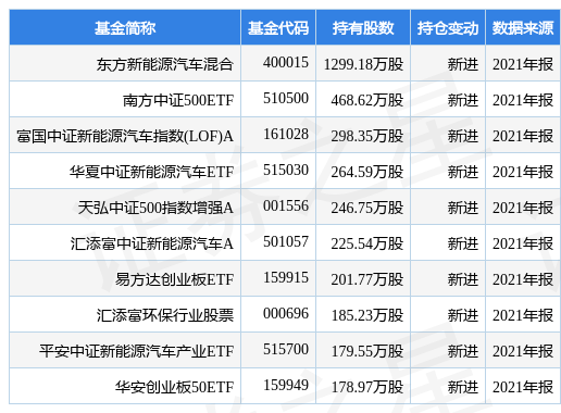 新能源汽车基金排行榜 stk_fundhold_sz300001_20211231_1650440070.jpg