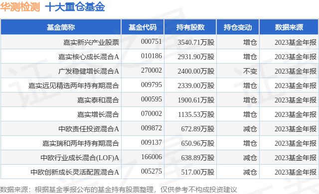 4月8日华测检测跌5.48%,嘉实产业基金重仓该股_股票频道_证券之星