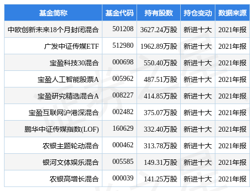 stk_fundhold_sz300058_20211231_1647418274.jpg