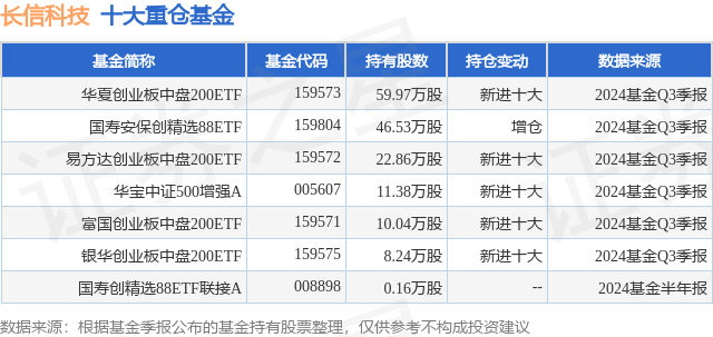 11月1日长信科技跌864%华夏创业板中盘200ETF基金重仓该股