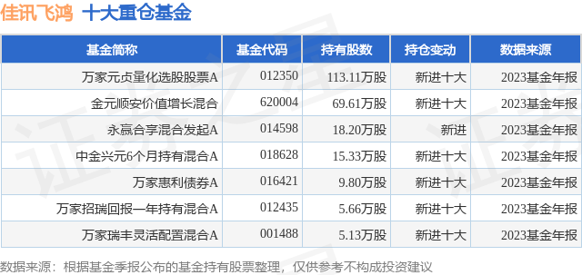 3月27日佳讯飞鸿跌5.09%,万家元贞量化选股股票a基金重仓该股