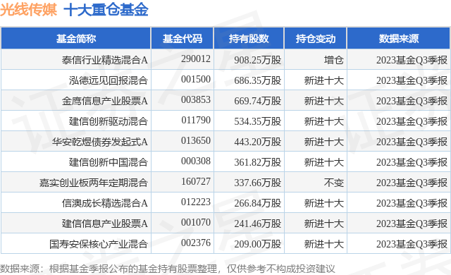 12月28日光线传媒涨505%,泰信行业a基金重仓该股