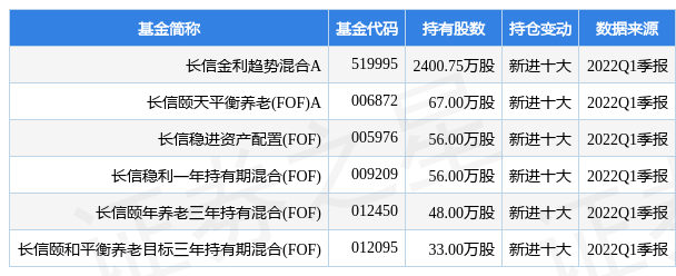 长信金利趋势混合基金最新净值涨幅达23棋牌游戏- 棋牌游戏平台- 棋牌游戏APP下载4％