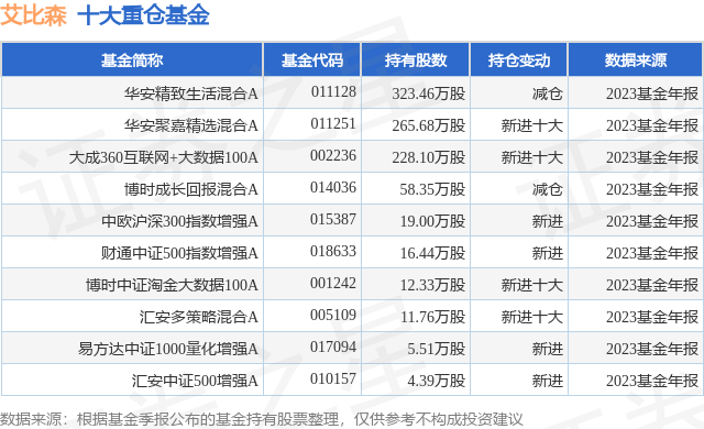 2月7日艾比森涨8.40%,华安生活a基金重仓该股_股票频道_证券之星