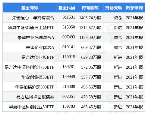 stk_fundhold_sz300433_20211231_1649164882.jpg