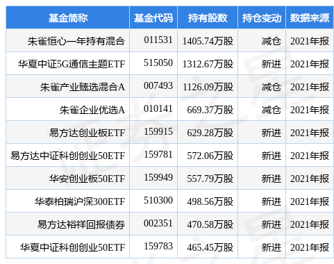 stk_fundhold_sz300433_20211231_1649404373.jpg