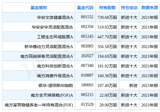 stk_fundhold_sz300438_20211231_1646812771.jpg