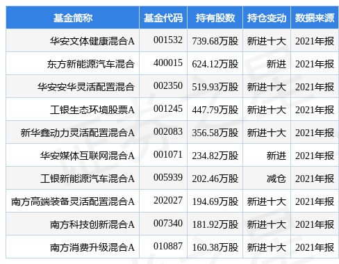 stk_fundhold_sz300438_20211231_1648626608.jpg