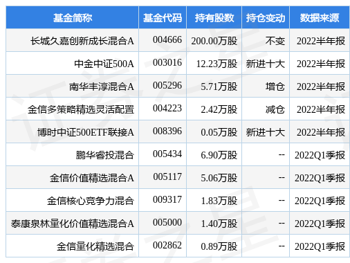 stk_fundhold_sz300474_20220630_1659960617.jpg