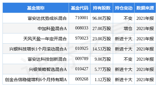 stk_fundhold_sz300480_20211231_1647503355.jpg