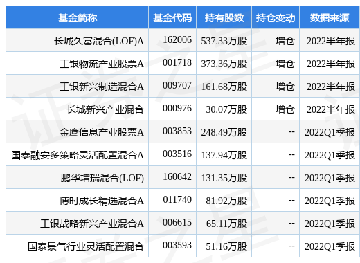 领航集团有限公司持股 stk_fundhold_sz300627_20220630_1659861613.jpg