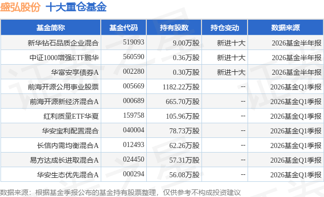 7月21日盛弘股份涨7.43%，新华钻石品质企业混合基金重仓该股