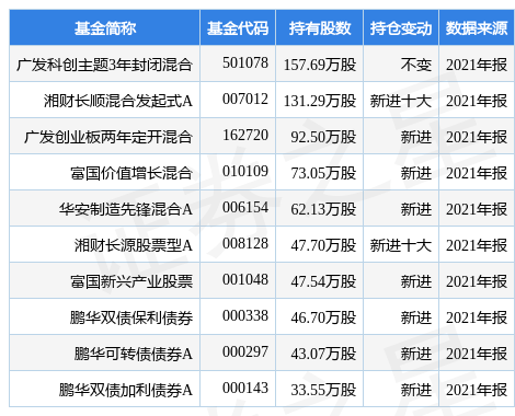 stk_fundhold_sz300738_20211231_1649416208.jpg