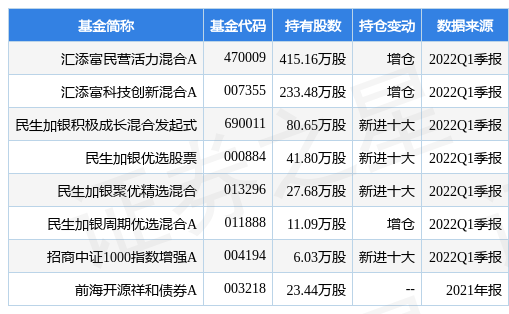 stk_fundhold_sz300748_20220331_1650875891.jpg
