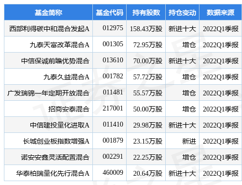 stk_fundhold_sz300772_20220331_1655710975.jpg