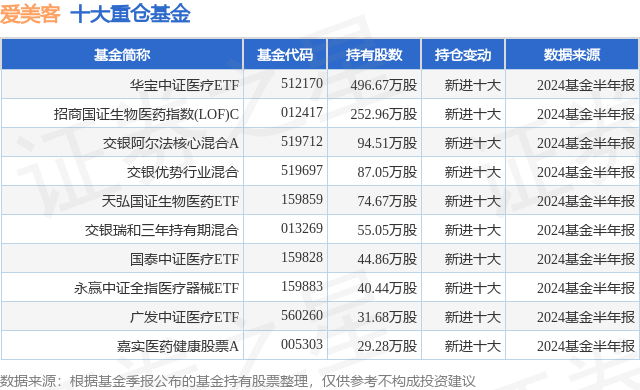 9月米乐m6网址24日爱美客涨593%华宝中证医疗ETF基金重仓该股