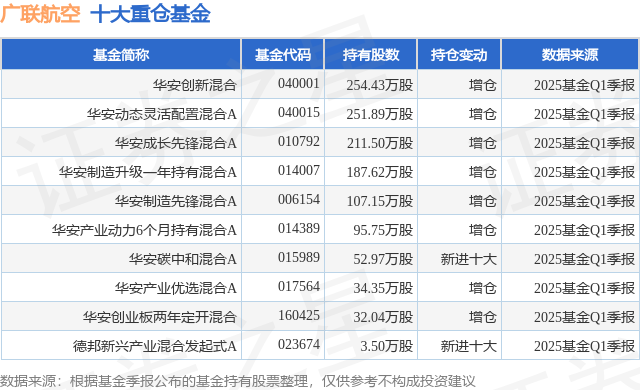 7月17日广联航空涨6.14%，华安创新混合基金重仓该股