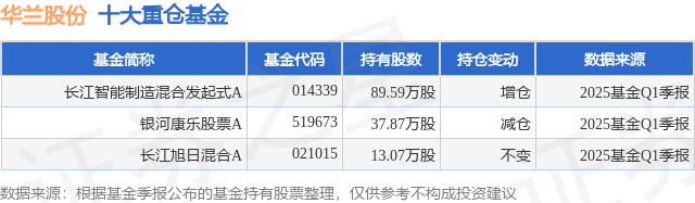 7月17日华兰股份涨5.22%，长江智能制造混合发起式A基金重仓该股