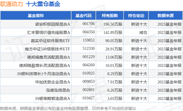 3月27日软通动力跌615诺安积极a基金重仓该股