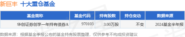 8月21日新巨丰涨7 02%