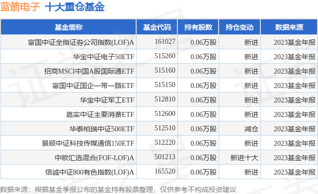3月25日蓝箭电子跌708富国中证全指证券公司指数lofa基金持有该股