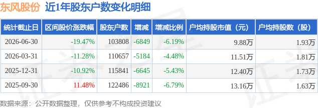 东风股份(600006)6月30日股东户数10.38万户，较上期减少6.19%