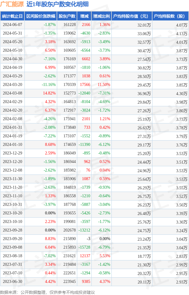 广汇能源(600256)6月7日股东户数16.12万户,较上期增加1.36%