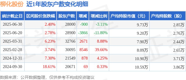 柳化股份(600423)6月30日股东户数2.8万户，较上期减少3.11%