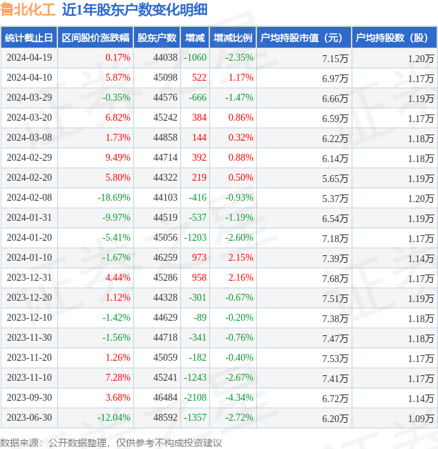 鲁北化工(600727)4月19日股东户数4.4万户,较上期减少2.35%