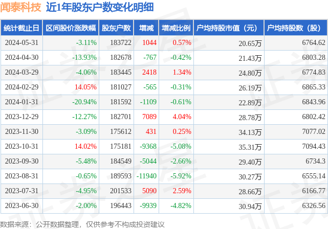 闻泰科技(600745)5月31日股东户数18.37万户,较上期增加0.57%