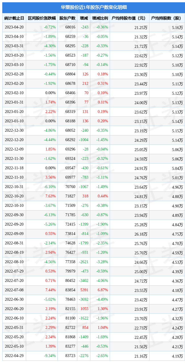 华塑股份6009354月20日股东户数68万户较上期减少036