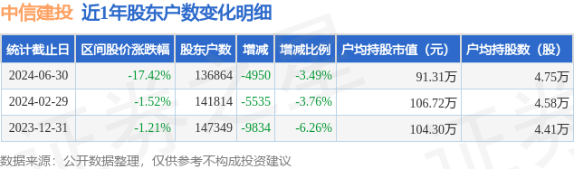中信建投(601066)6月30日股东户数13.69万户,较上期减少3.49%