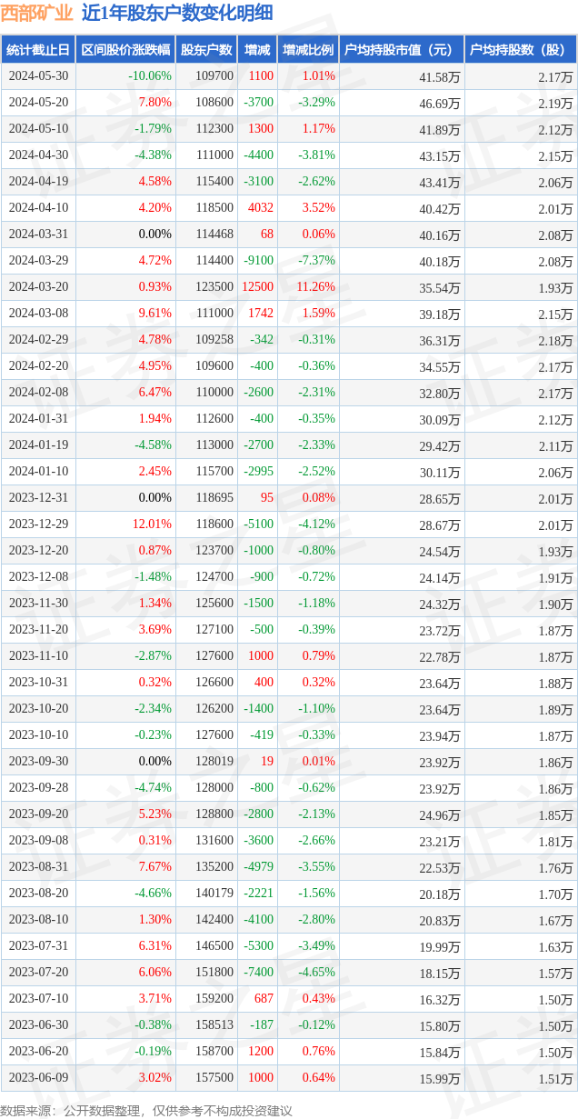 西部矿业(601168)5月30日股东户数10.97万户,较上期增加1.01%