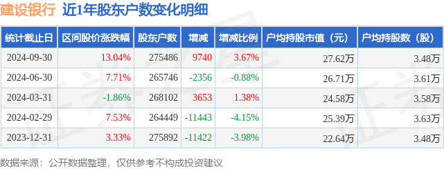 建设银行(601939)9月30日股东户数2755万户,较上期增加367%