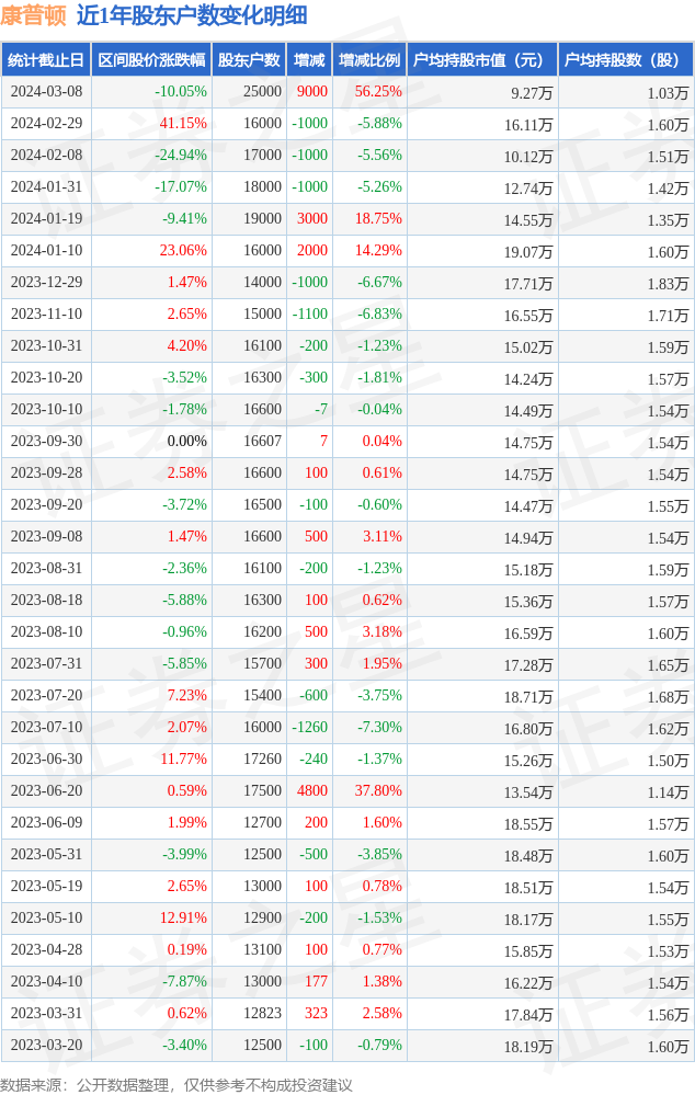 康普顿6037983月8日股东户数25万户较上期增加5625