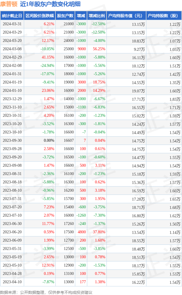 康普顿6037983月31日股东户数21万户较上期减少125