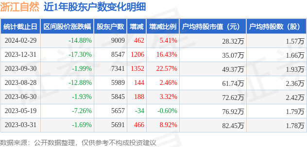 浙江自然6050802月29日股东户数09万户较上期增加541