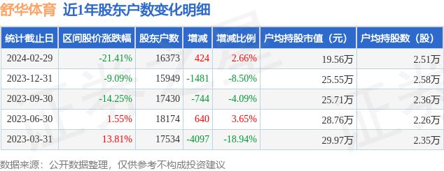 舒华体育(605299)2月29日股东户数1.64万户,较上期增加2.