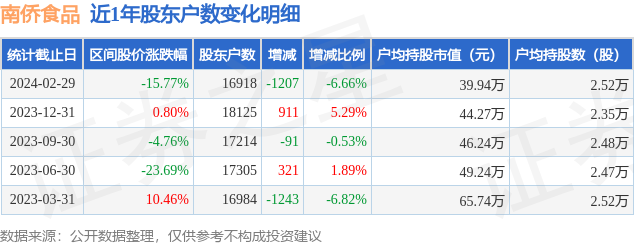 南侨食品近1年股东户数变动明细见下表:从股价来看,2023年12月31日至
