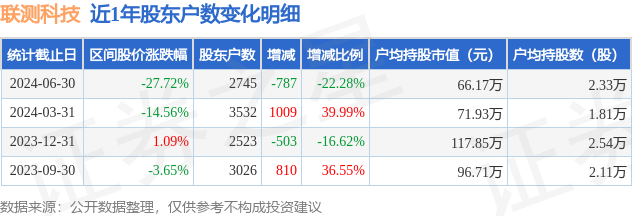 联测科技(688113)6月30日股东户数0.27万户,较上期减少22.28%