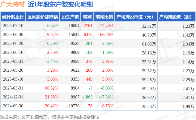广大特材(688186)7月10日股东户数1.86万户，较上期增加17.43%
