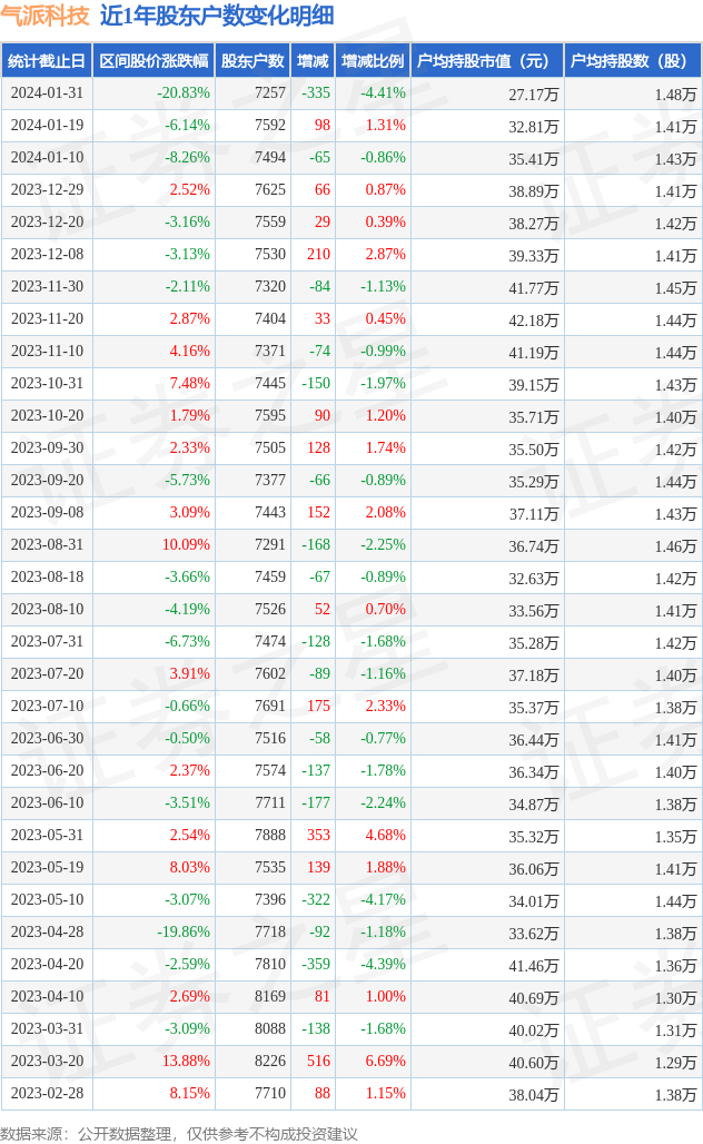 气派科技6882161月31日股东户数073万户较上期减少441