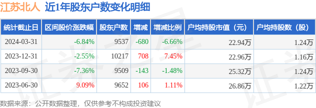 江苏北人(688218)3月31日股东户数0.95万户,较上期减少6.66%