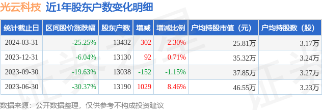 光云科技(688365)3月31日股东户数1.34万户,较上期增加2.3%