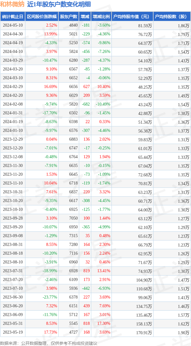 和林微纳(688661)5月10日股东户数0.48万户,较上期减少3.6%