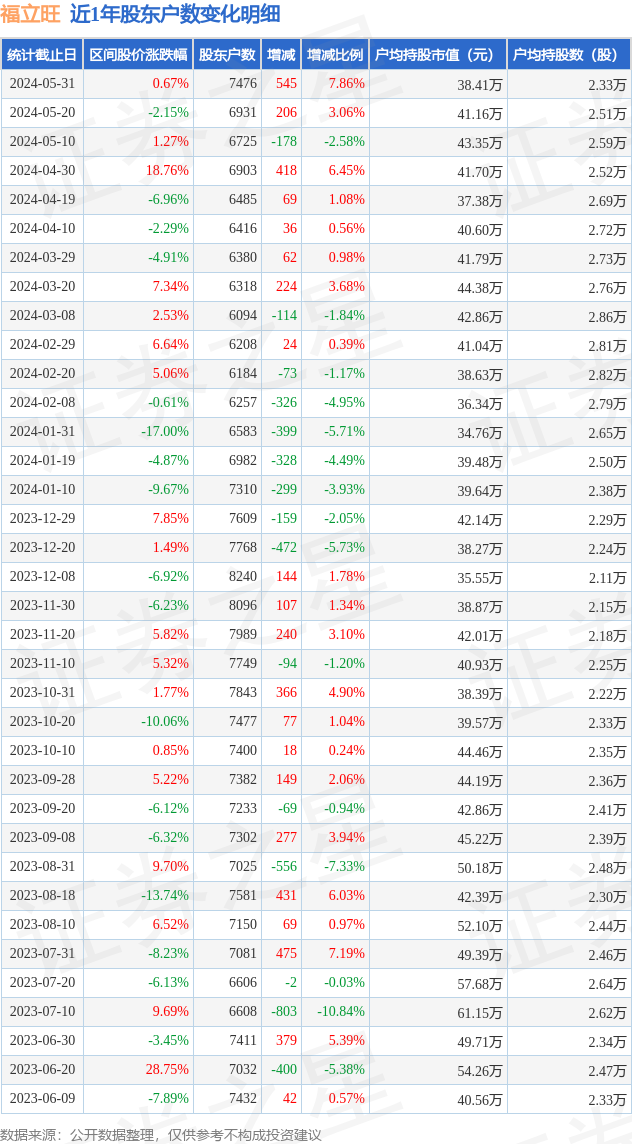 福立旺(688678)5月31日股东户数0.75万户,较上期增加7.86%