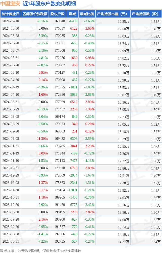 中国宝安(000009)7月10日股东户数16.99万户,较上期减少3.63%