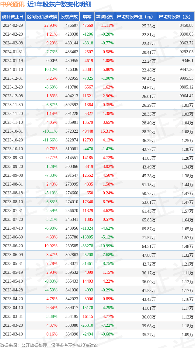中兴通讯0000632月29日股东户数4766万户较上期增加1111