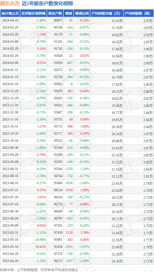 冀东水泥0004014月10日股东户数908万户较上期增加01